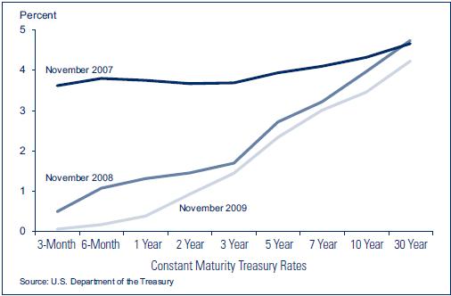 A line graph that shows the yield curve of constant maturity Treasury rates in November 2007, November 2008, and November 2009.
