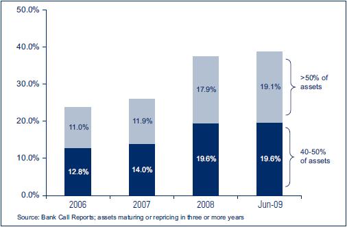 A bar chart that shows the percentage of banks that have increased their exposure to longer-term assets between 2006 and mid-2009.