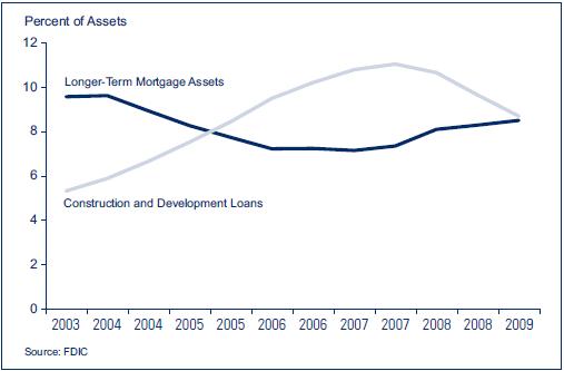 A line graph that shows the percentage of assets held in construction and development (C&D) portfolios and longer-term mortgages by institutions with less than $10 billion in assets between 2003 and 2009.