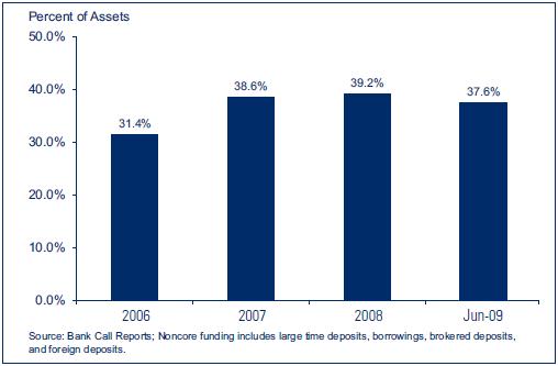 A bar chart that shows the percentage of noncore funding as a funding source of institutions where longer-term assets are more than 40 percent of total assets.