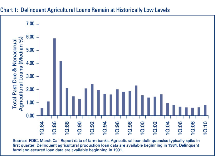 Chart 1: Delinquent Agricultural Loans