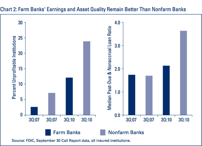 Chart 2: Farm Banks Earnings