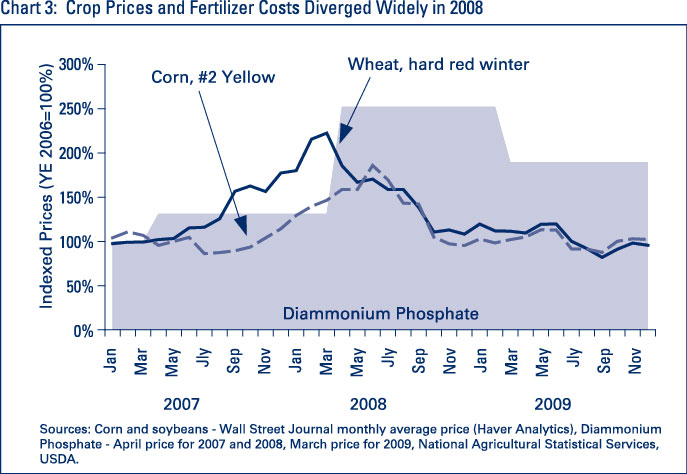 Chart 3: Crop Prices