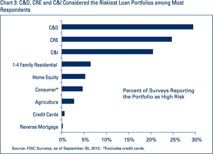 Chart 3: C&D, CRE and C&I Considered the Riskiest Loan