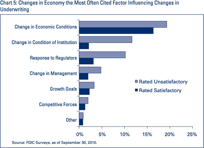 Chart 5: Changes in Economy