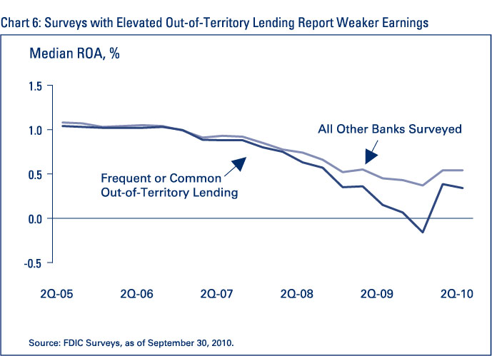 Chart 6: Surveys with Elevated Out-of-Territory Lending Reports Weaker Earnings