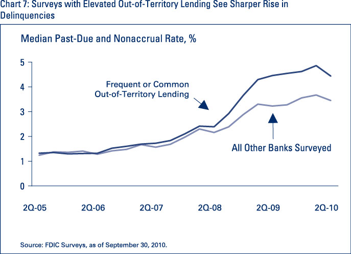 Chart 7: Surveys with Elevated Out-of-Territory Lending See Sharper Rise