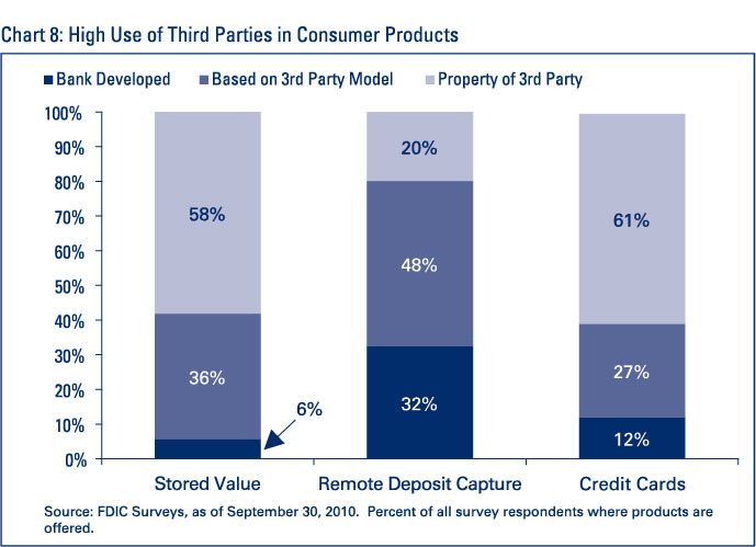 Chart 8: High Use of Third Parties