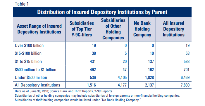 Table 1: Distribution of Insured Depository Institutions by Parent