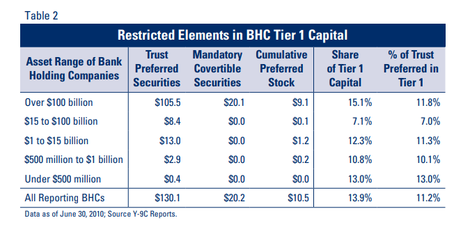 Table 2: Restricted Elements in BHC Tier 1 Capital