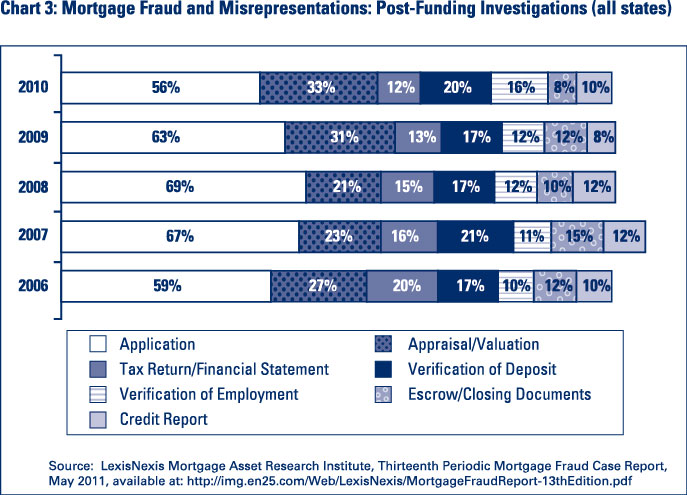 Chart 3: Mortgage Fraud and Misrepresentations