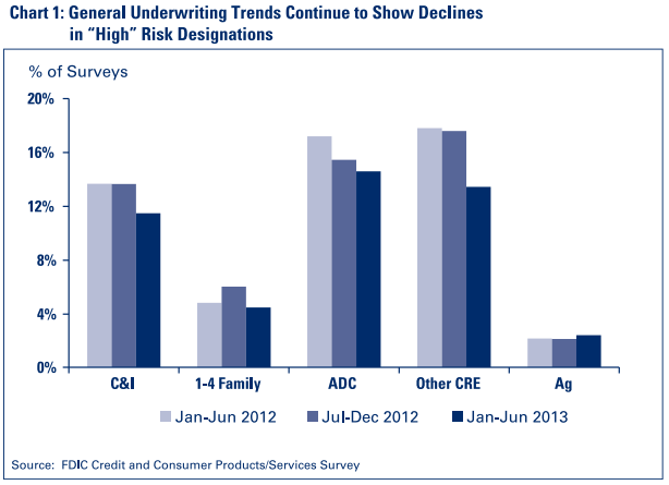Chart 1: General Underwriting Trends......