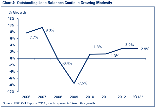 Chart 4: Outstanding Loan Balances