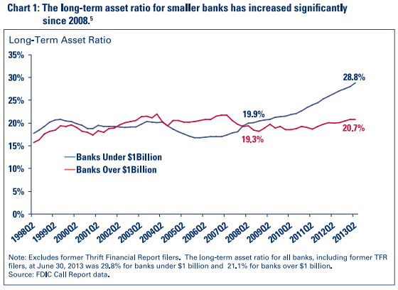 Chart 1: Long-term asset ratios for smaller bank......