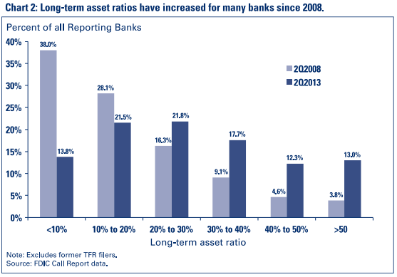 Chart 2: Long-term asset ratios......