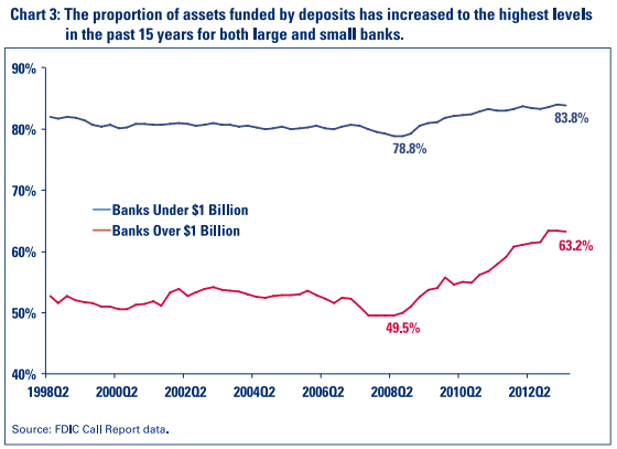 Chart 3: The propotion of assets funded by deposits......