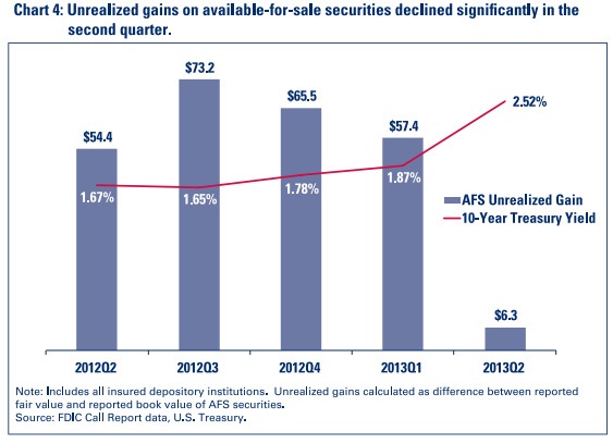 Chart 4: Unrealized gains on available-for-sale.......
