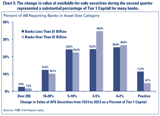 Chart 5: The change in value of available-for-sale securities.......