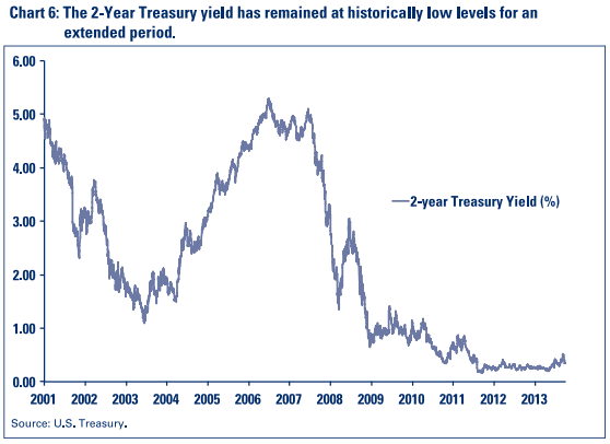 Chart 6: The 2-Year Treasury Yield has remained....