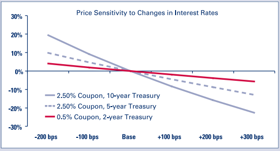 Price Sensitivity to Changes in Interest Rates