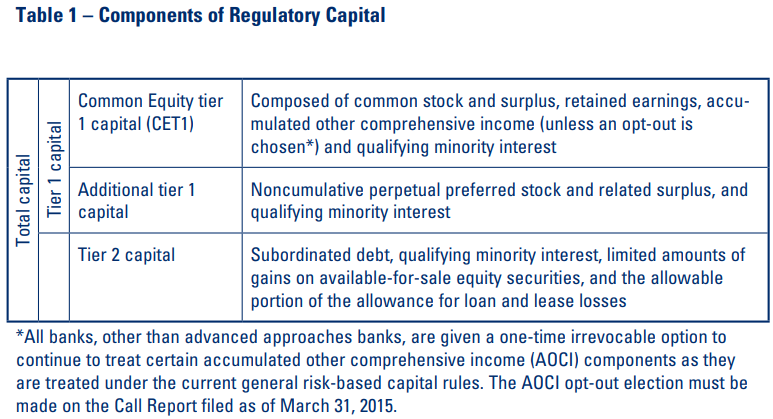 Table 1 – Components of Regulatory Capital