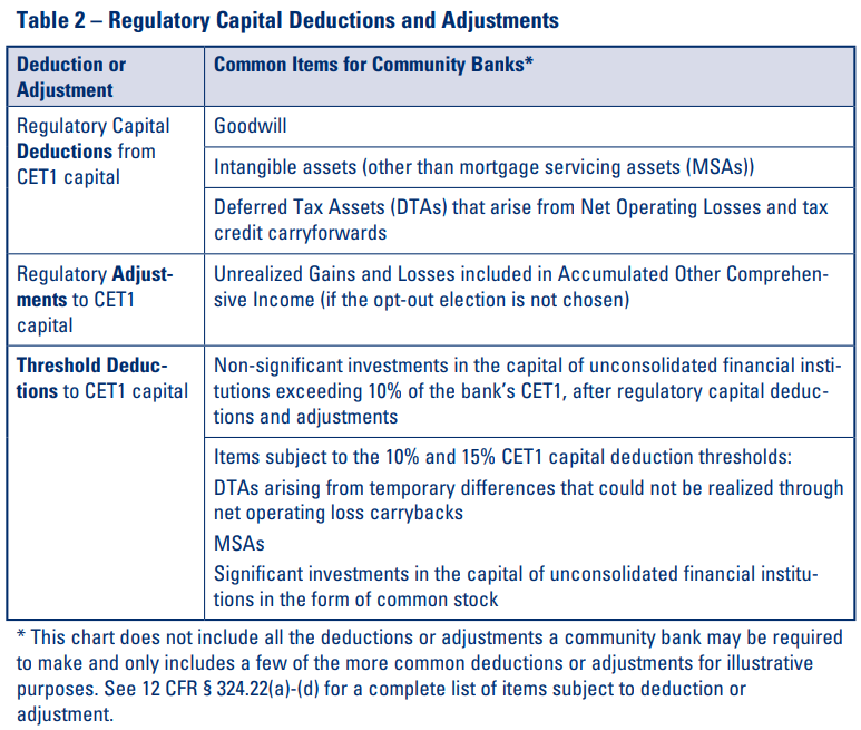 Table 2 – Regulatory Capital Deductions and Adjustments