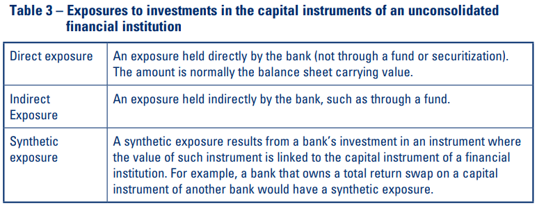 Table 3 – Exposures to investments in the capital instruments of an unconsolidated financial institution