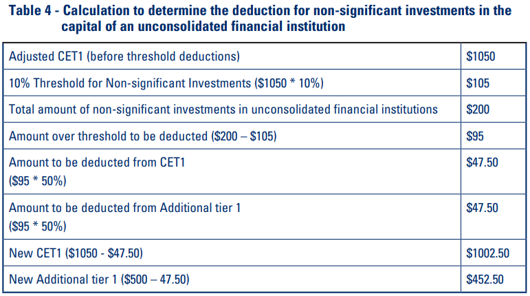 Table 4 - Calculation to determine the deduction for non-significant investments in the capital of an unconsolidated financial institution