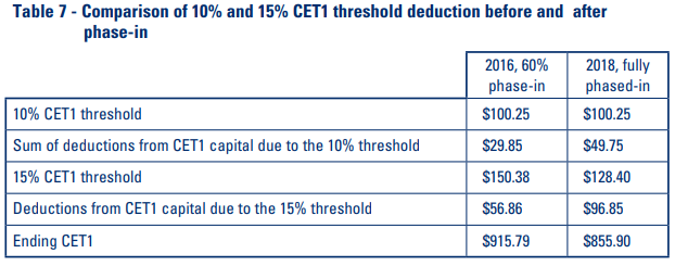 Table 7 - Comparison of 10% and 15% CET1 threshold deduction before and after phase-in