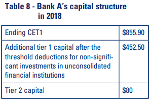 Table 8 - Bank A’s capital structure in 2018