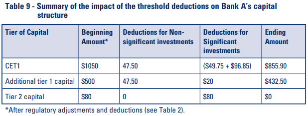 Table 9 - Summary of the impact of the threshold deductions on Bank A’s capital structure
