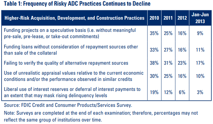 Table 1: Frequency of Risky ADC Practices Continues to Decline