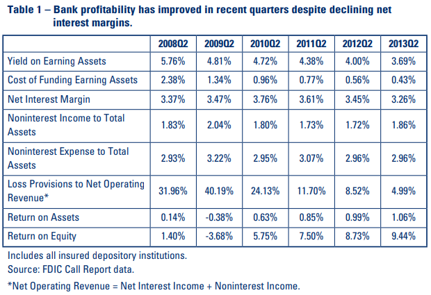 Table 1 – Bank profitability has improved in recent quarters despite declining net interest margins.