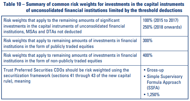 Table 10 – Summary of common risk weights for investments in the capital instruments of unconsolidated financial institutions limited by the threshold deductions
