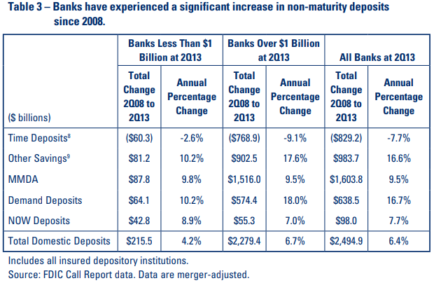 Table 3 – Banks have experienced a significant increase in non-maturity deposits since 2008.