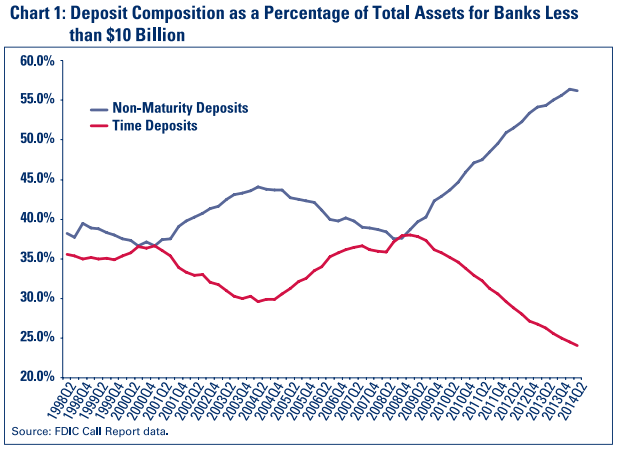 Chart 1: Deposit Composition