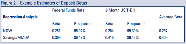 Figure 2 – Example Estimates of Deposit Betas