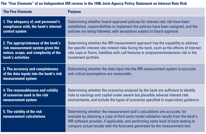 The “Five Elements” of an Independent IRR review in the 1996 Joint Agency Policy Statement on Interest Rate Risk