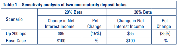 Table 1 – Sensitivity analysis of two non-maturity deposit betas