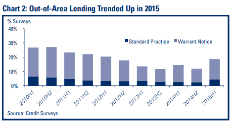 Chart 2: Out-of-Area Lending Trended Up in 2015