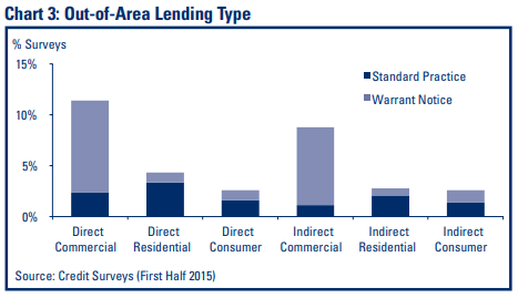 Chart 3: Out-of-Area Lending Type