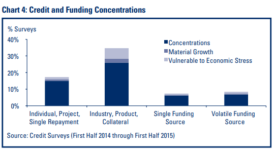 Chart 4: Credit and Funding Concentrations