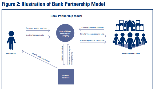Figure 2: Illustration of Bank Partnership Model
