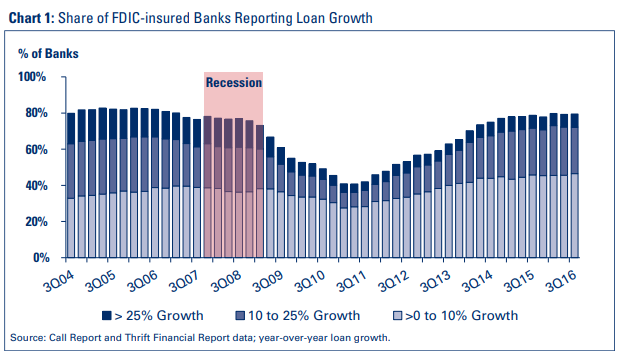Chart 1: Share of FDIC-insured Banks Reporting Loan Growth