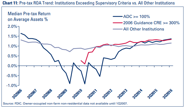 Chart 11: Pre-tax ROA Trend: Institutions Exceeding Supervisory Criteria vs. All Other Institutions