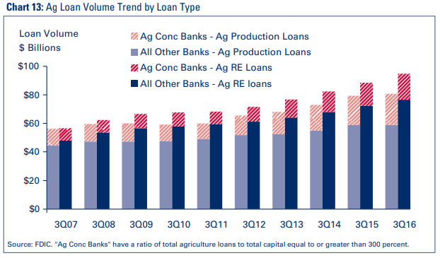 Chart 13: Ag Loan Volume Trend by Loan Type