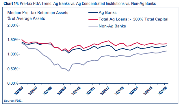 Chart 14: Pre-tax ROA Trend: Ag Banks vs. Ag Concentrated Institutions vs. Non-Ag Banks