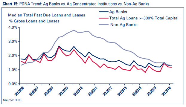 Chart 15: PDNA Trend: Ag Banks vs. Ag Concentrated Institutions vs. Non-Ag Banks