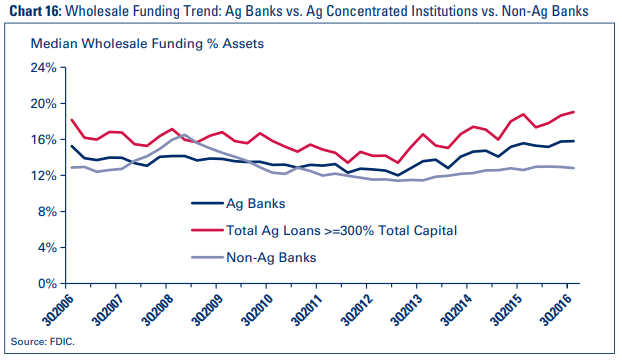 Chart 16: Wholesale Funding Trend: Ag Banks vs. Ag Concentrated Institutions vs. Non-Ag Banks