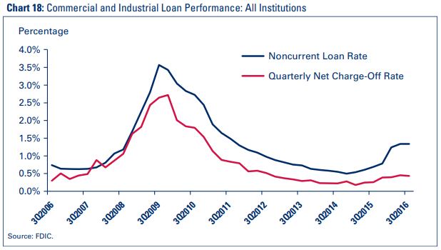 Chart 18: Commercial and Industrial Loan Performance: All Institutions